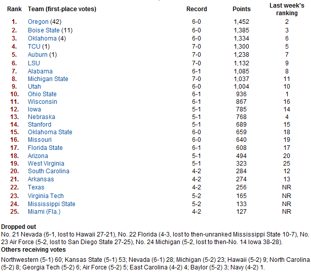 USA Today Week Seven Poll.PNG