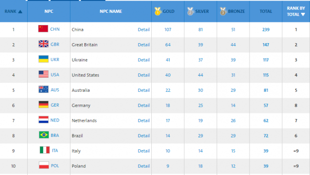 Rio Paralympics Medal Standings