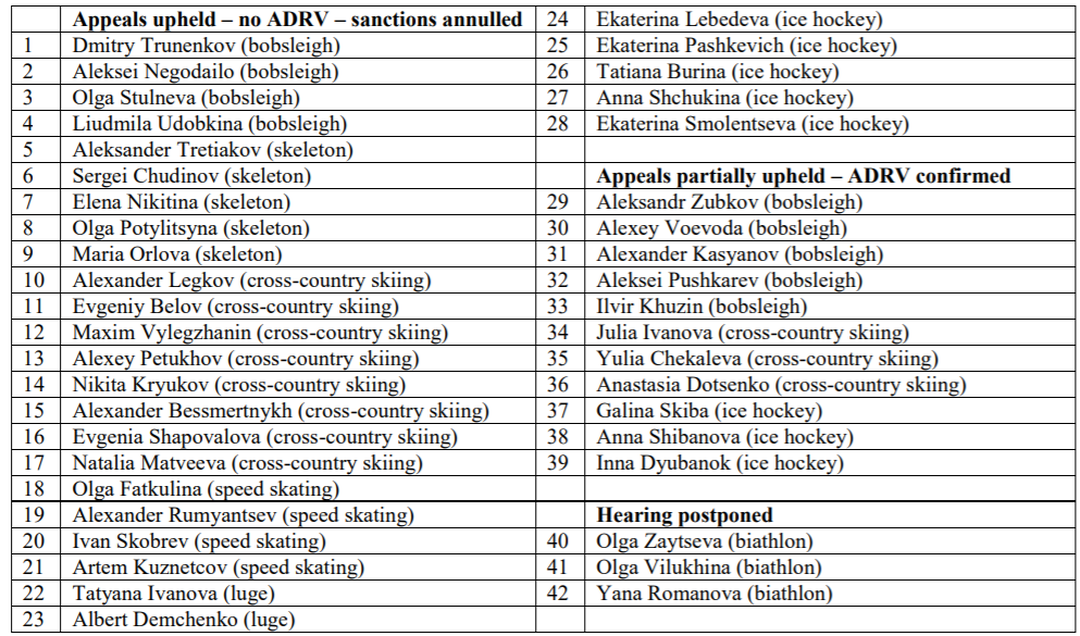 Russian doping list