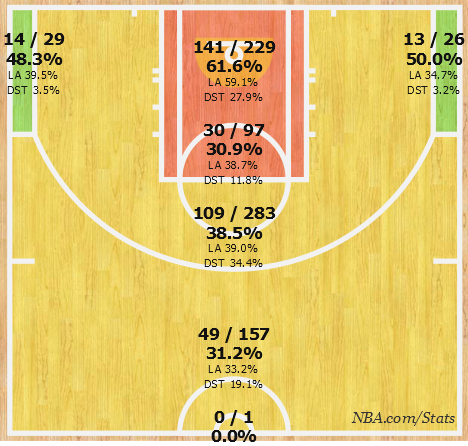 Pacers shot chart