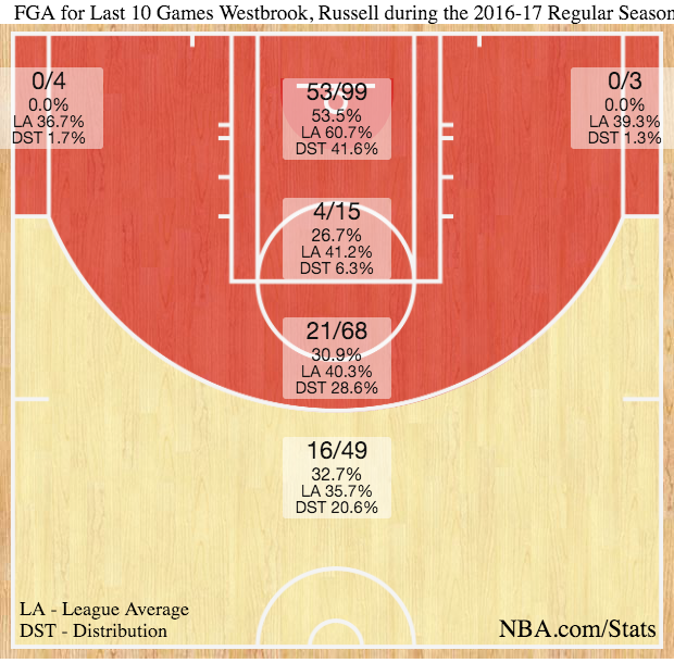 Westbrook shot chart
