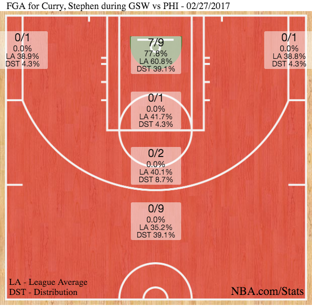 Stephen Curry shotchart