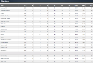 PL Standings - March. 3