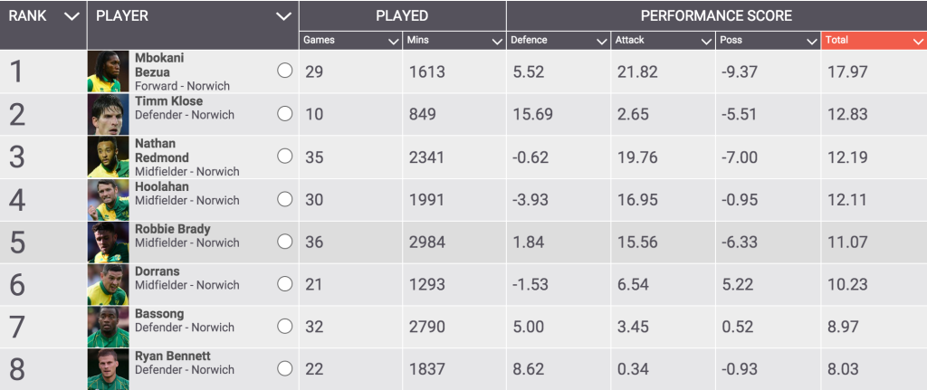 http://www.squawka.com/football-player-rankings#performance-score#player-stats#english-premier-league|season-2015/2016#norwich#all-player-positions#16#37#10#0#90#08/08/2015#17/05/2016#season#1#all-matches#total#desc#90