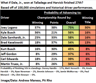 chase odds with Dale