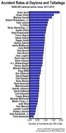 crash_rates_nascar