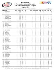 NXS driver standings after PIR_Page_1
