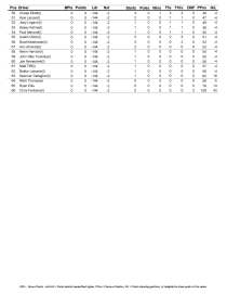NXS driver standings after PIR_Page_2