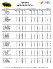 Sprint Cup points after Fontana