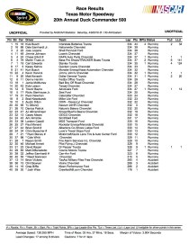 Texas CUP RESULTS