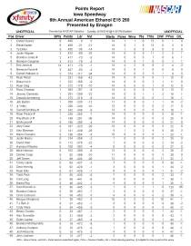 Xfinity point standings after Iowa_Page_1